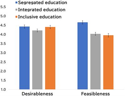 Japanese Schoolteachers' Attitudes and Perceptions Regarding Inclusive Education Implementation: The Interaction Effect of Help-Seeking Preference and Collegial Climate